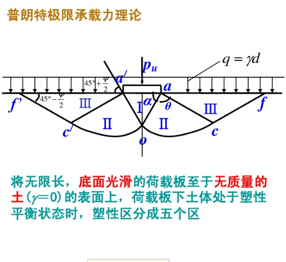 普朗特承載力理論