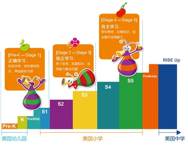 瑞思課程體系圖