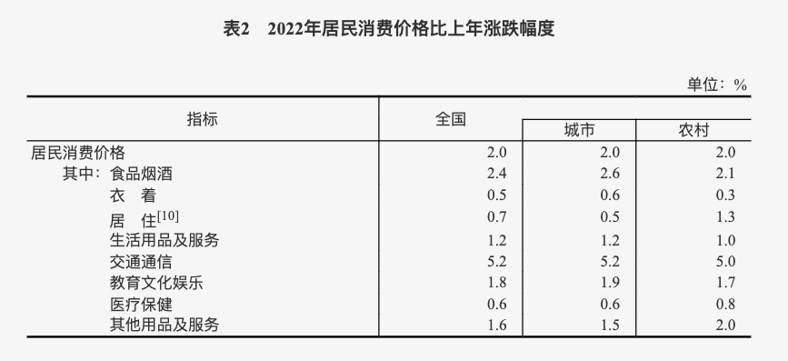 中華人民共和國2022年國民經濟和社會發展統計公報