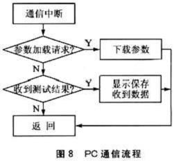 電子鎮流器綜合測試儀