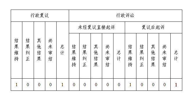 深圳市財政局2019年政府信息公開工作年度報告