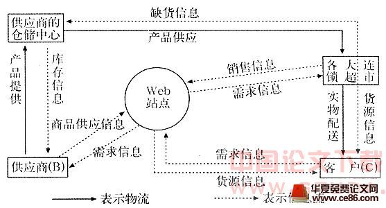 電子商務與物流