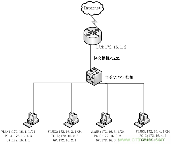 靜態路由