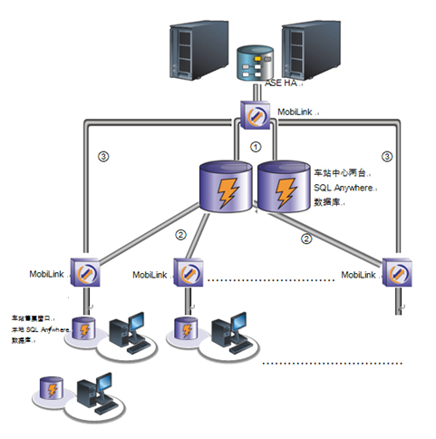 sybase系統