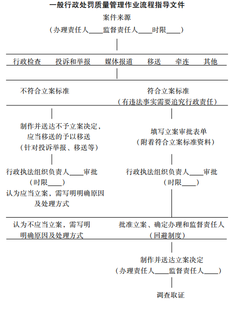 一般行政處罰質量管理作業流程指導檔案