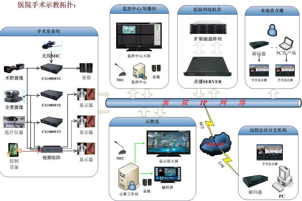 手術示教系統