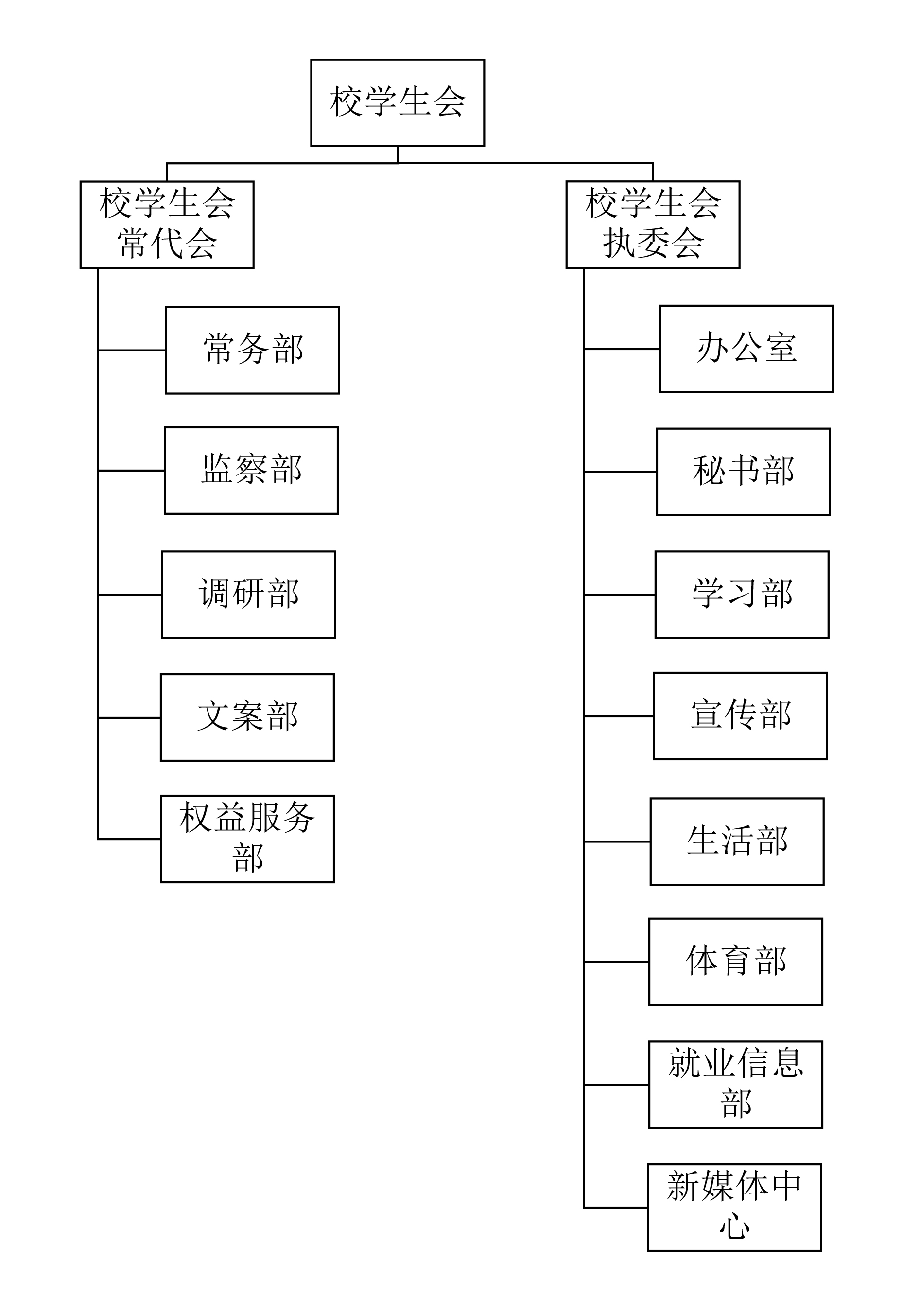 校學生會組織架構圖