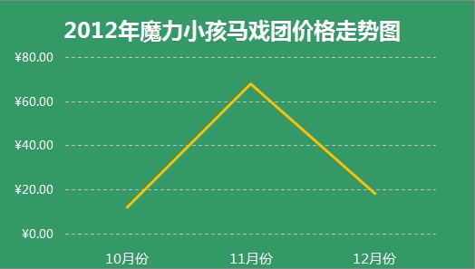 魔力小孩馬戲團2012價格走勢圖