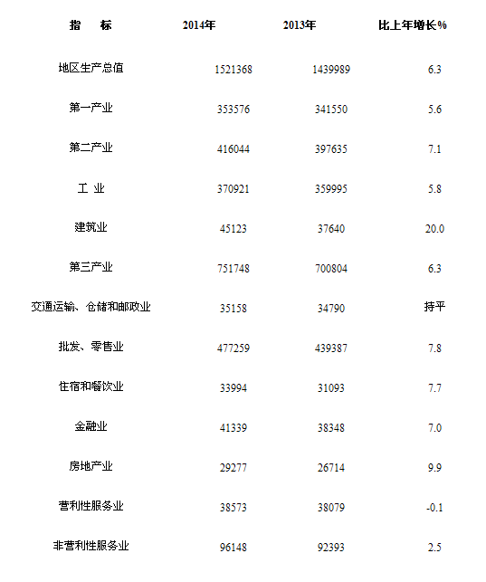 地區生產總值完成狀況