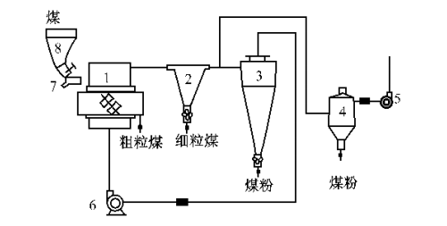 圖 2 振動流化床氣力分級原理