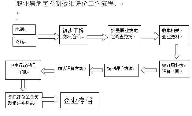 職業病危害流程