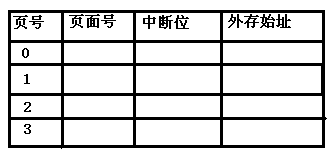 加入中斷處理後的頁表