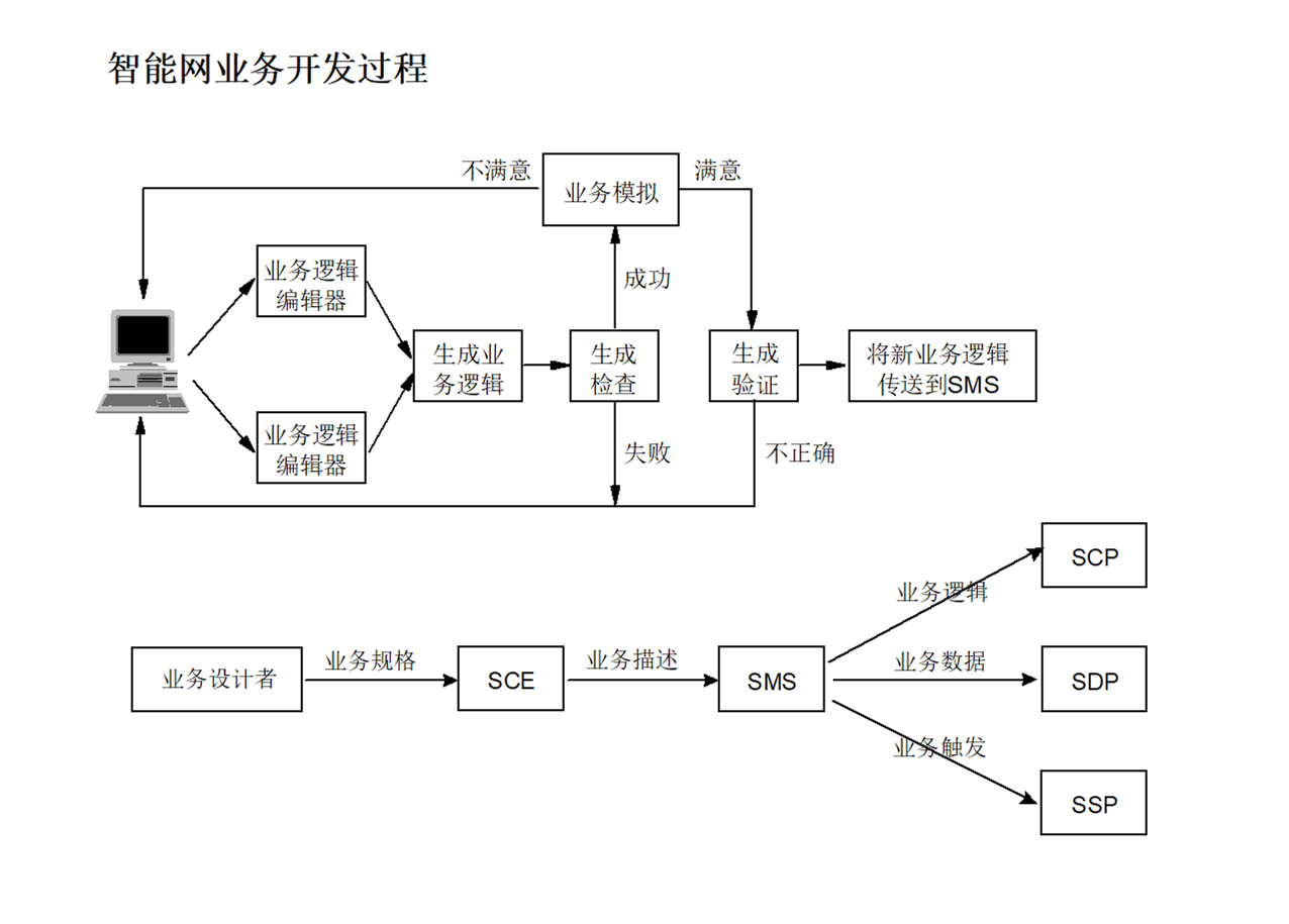 智慧型網業務開發過程