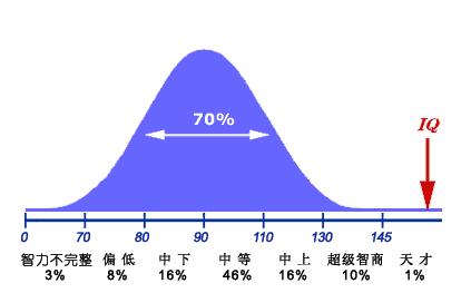 測驗標準