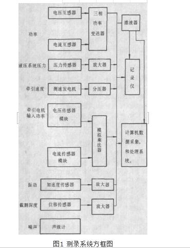 採煤機整機試驗