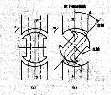 磁阻電動機工作原理示意圖(a)無負載時; (b)有負載時