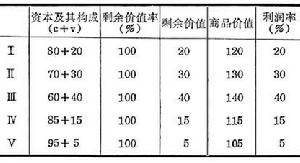 平均利潤率