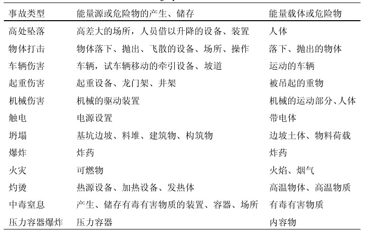 建築施工事故第一類危險源