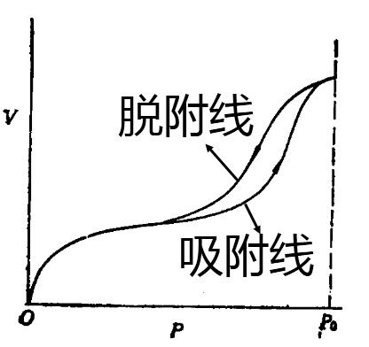 吸附滯後現象