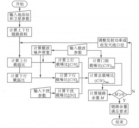 圖2. 衛星鏈路計算流程