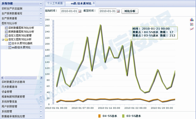 化驗數據分析