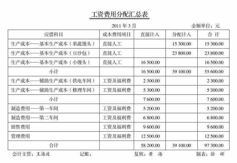 工資費用分配匯總表