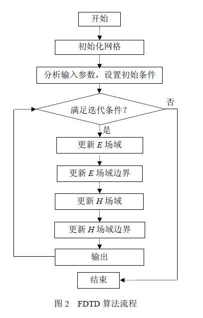 修正算法