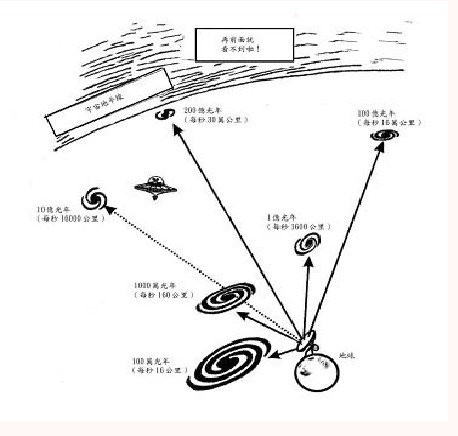 已知宇宙