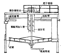 高速率增稠器