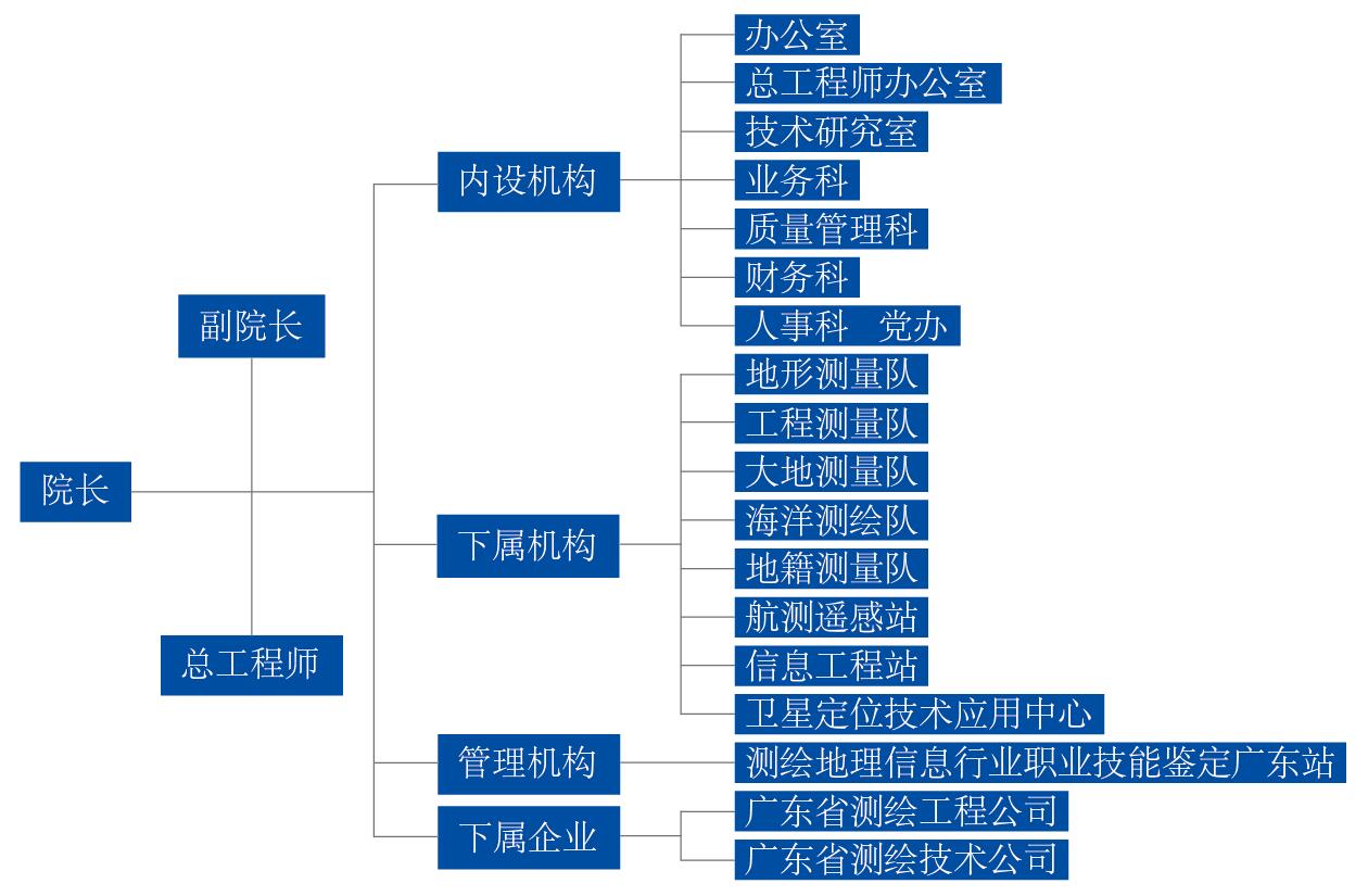 廣東省國土資源測繪院組織機構圖
