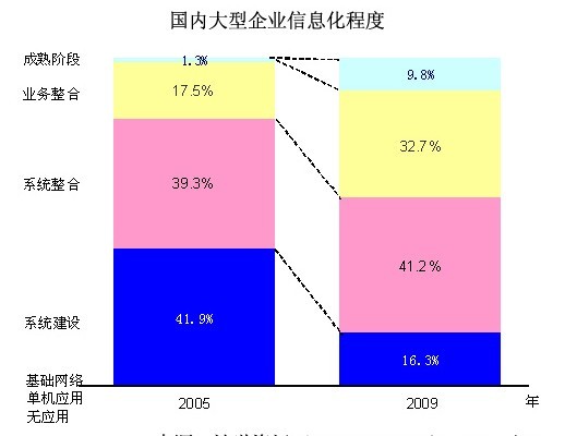 企業信息化