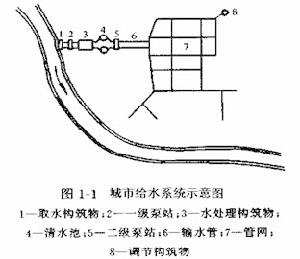 城市給水系統示意圖