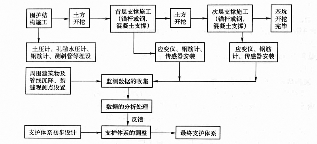 深基坑開挖監測工法