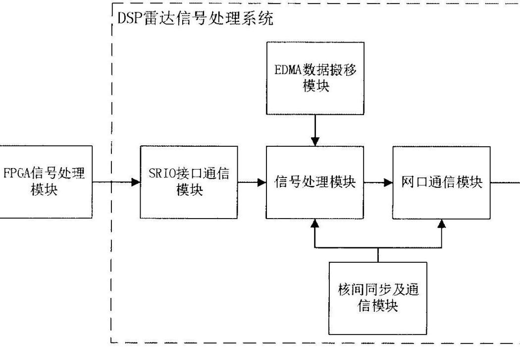 一種基於多核DSP的車輛檢測雷達的信號處理器