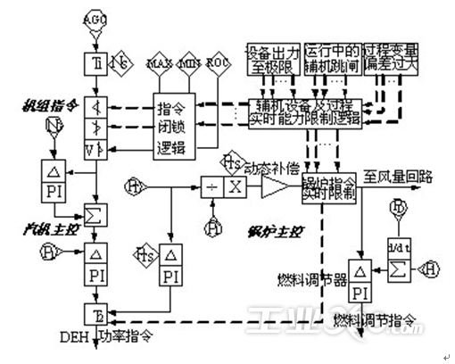 汽機主控迴路和汽機的控制接口是汽機數字電液控制器