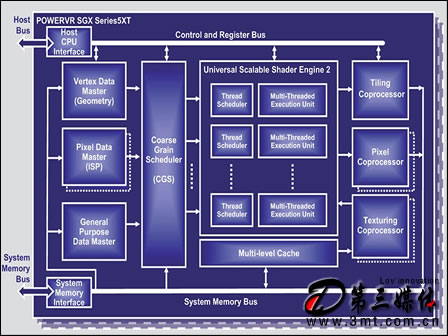 PowerVR SGX