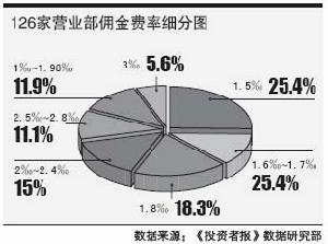 經紀人佣金