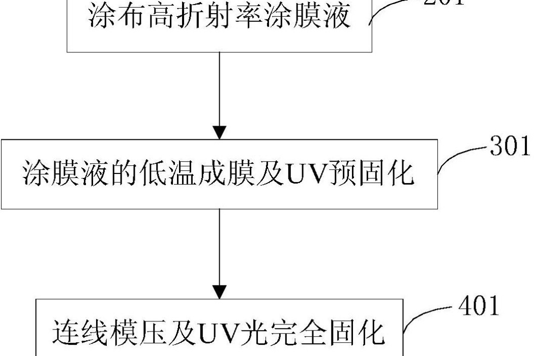 一種高折射率透明全息膜的生產工藝