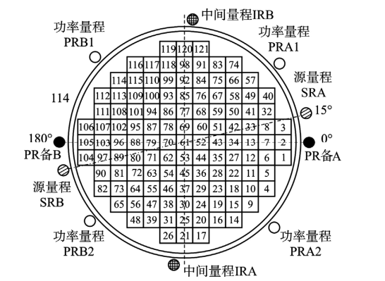 堆外核測儀表孔道分布圖