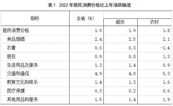 2022年福建省國民經濟和社會發展統計公報