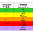 紫外線指數等級