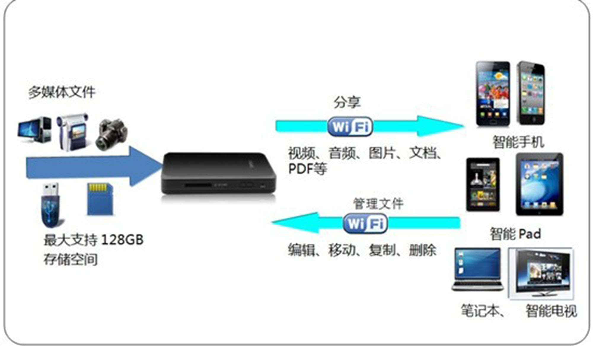 WiFi Mobile Mate 無線手機伴侶