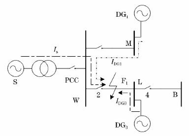 (a)微網併網F1處短路故障電流路徑