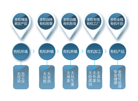 聖牧全程有機產業鏈