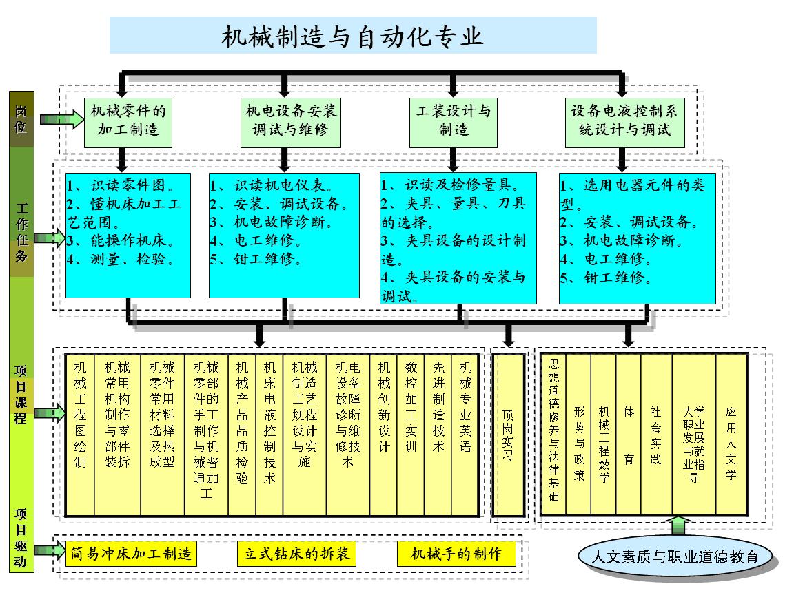 課程構建體系圖