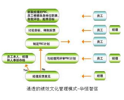 關於某公司績效文化通透式設計