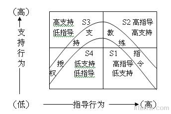 情境領導模式