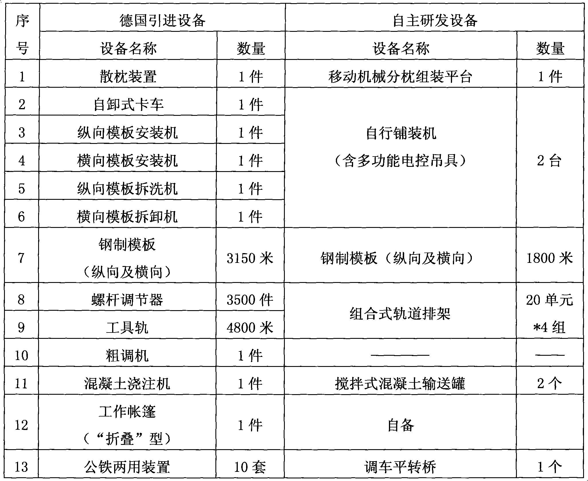 雙塊式無砟軌道的施工裝備及施工工藝