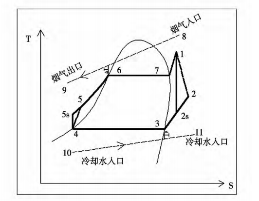 圖 2 有機朗肯循環T－s圖