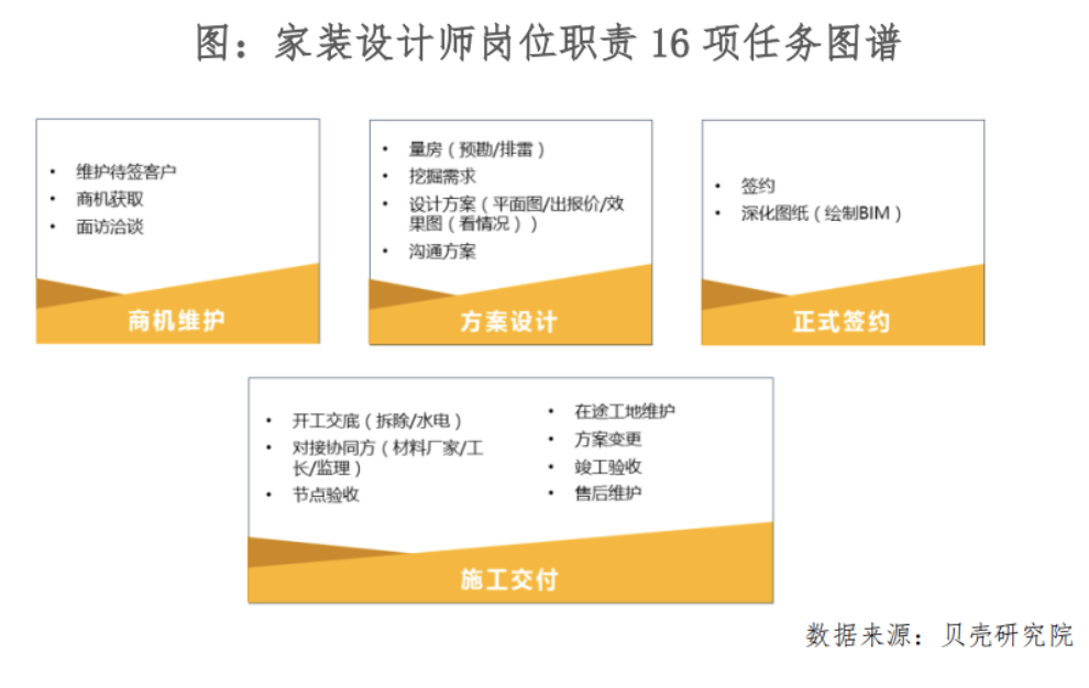 2022家裝設計師職業發展白皮書